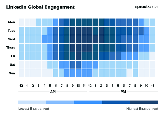 Sprout Social best time to post on LinkedIn